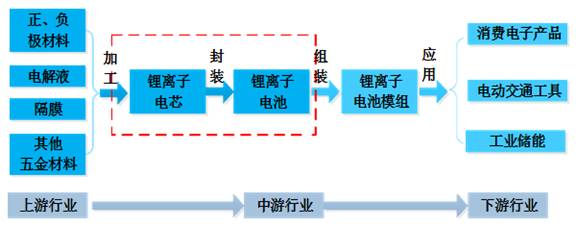 充電機(jī)充電鋰電池工業(yè)鏈結(jié)構(gòu)圖