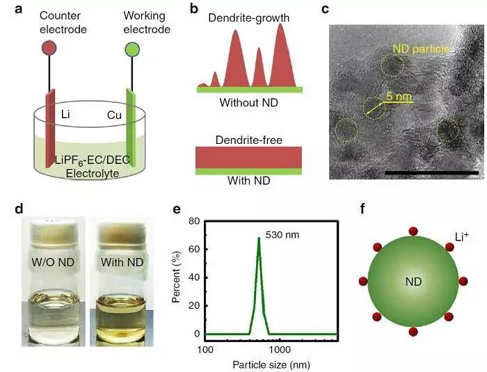 納米金剛石增加在電解質(zhì)中的性質(zhì)和鋰離子電堆積中的運(yùn)用