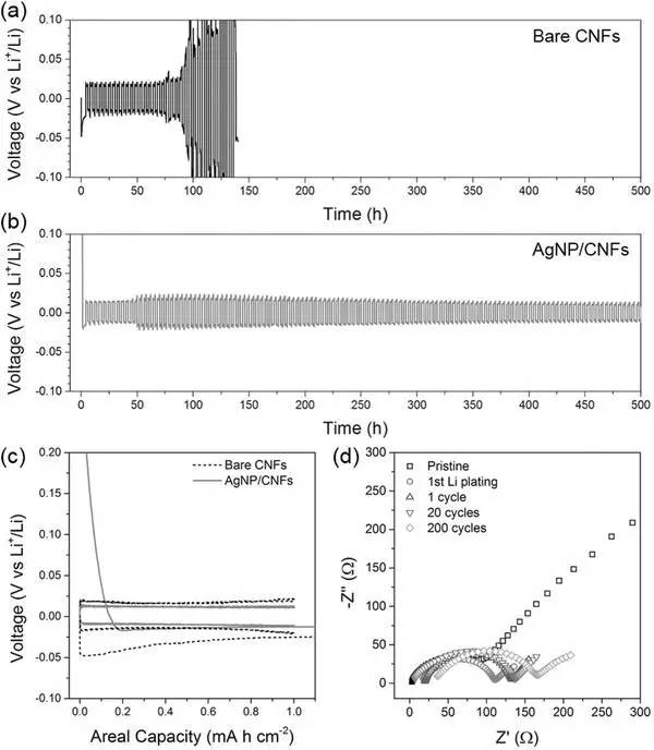 負(fù)極鋰循環(huán)性能測(cè)試圖 負(fù)極鋰循環(huán)性能測(cè)試圖