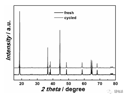 循環(huán)前后充電機充電蓄電池正極XRD圖譜