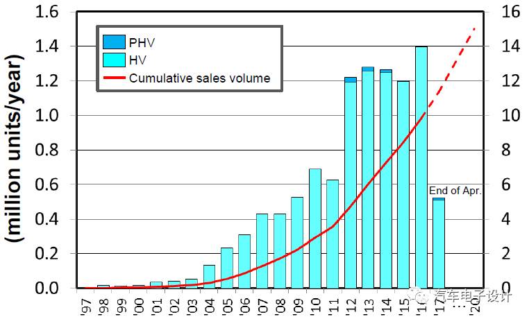 全面解析Prius Prime的充電機(jī)充電蓄電池