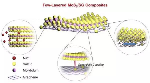 延長(zhǎng)充電機(jī)充電鈉離子電池循環(huán)壽命的二硫化鉬/硫摻雜石墨烯材料解析