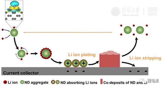 充電機充電蓄電池鋰負極成核無鋰枝晶重要發(fā)展 充電機充電蓄電池鋰負極成核無鋰枝晶重要發(fā)展
