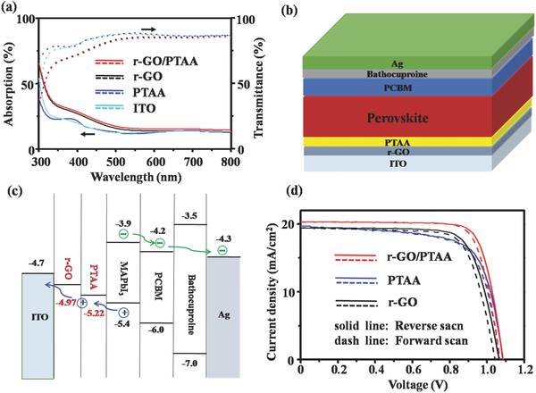充電機(jī)充電蓄電池的結(jié)構(gòu)與表征