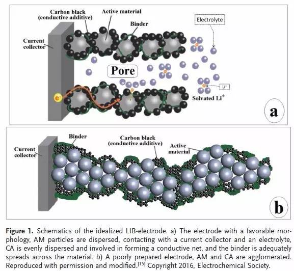 充電機(jī)充電鋰電池漿料制備技術(shù)及其對電極成型的影響 充電機(jī)充電鋰電池漿料制備技術(shù)及其對電極成型的影響
