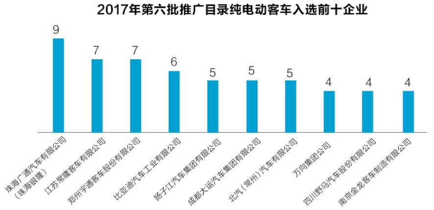 2017年第六批推廣目錄純電動(dòng)客車入選前十企業(yè)圖表