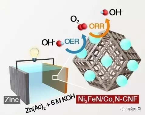 中國科學(xué)院在充電機充電可逆鋅空氣蓄電池研討方面獲得突破性成績