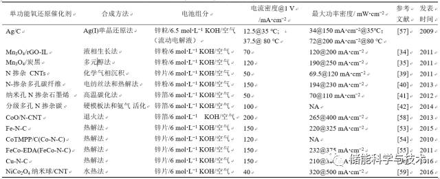 一次氣充電機(jī)充電鋅-空蓄電池單功用氧復(fù)原催化劑
