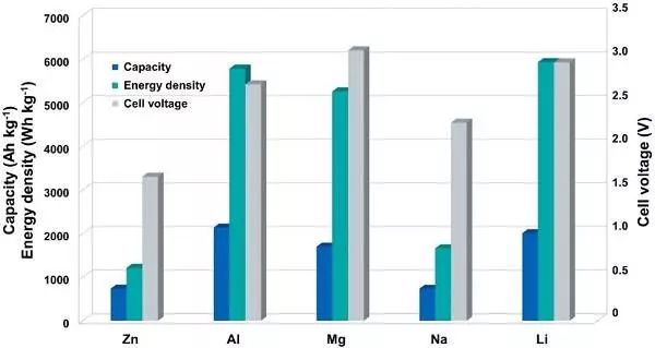 不同充電機(jī)充電金屬空氣電池的容量、能量密度和電壓比照