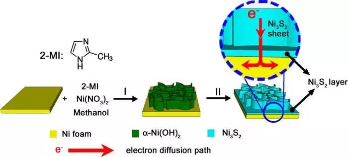 用于充電機充電非對稱超級電容器的高能量密度Ni3S2納米片陣列資料解析 用于充電機充電非對稱超級電容器的高能量密度Ni3S2納米片陣列資料解析