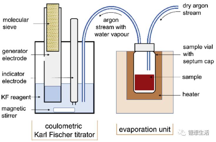 卡爾費(fèi)休水分測驗(yàn)儀結(jié)構(gòu)示意圖 卡爾費(fèi)休水分測驗(yàn)儀結(jié)構(gòu)示意圖