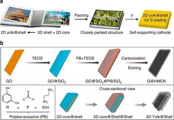 運(yùn)用于高負(fù)載的充電機(jī)充電鋰硫電池正極中空核殼結(jié)構(gòu)的多孔碳納米片材料應(yīng)用方案 運(yùn)用于高負(fù)載的充電機(jī)充電鋰硫電池正極中空核殼結(jié)構(gòu)的多孔碳納米片材料應(yīng)用方案