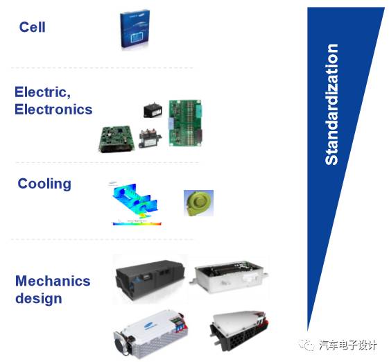 充電機(jī)充電動(dòng)力電池的標(biāo)準(zhǔn)化模組分析 充電機(jī)充電動(dòng)力電池的標(biāo)準(zhǔn)化模組分析