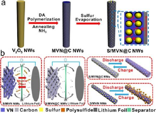 S/MVN@C NWs制備進(jìn)程示意圖以及在蓄電池充電機(jī)充放電進(jìn)程中按捺絡(luò)繹效應(yīng)的示意圖 S/MVN@C NWs制備進(jìn)程示意圖以及在蓄電池充電機(jī)充放電進(jìn)程中按捺絡(luò)繹效應(yīng)的示意圖