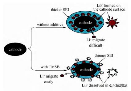 充電機充電蓄電池功能性添加劑在高電壓電解液中的應(yīng)用方案 充電機充電蓄電池功能性添加劑在高電壓電解液中的應(yīng)用方案