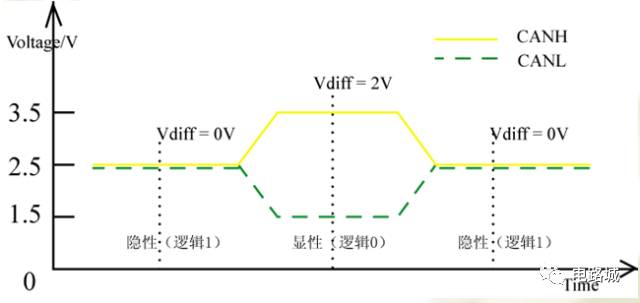 案例分析如何進(jìn)行汽車蓄電池充電機CAN總線開發(fā)設(shè)計？