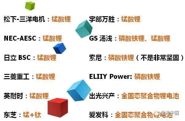 日本鋰電池企業(yè)技能道路