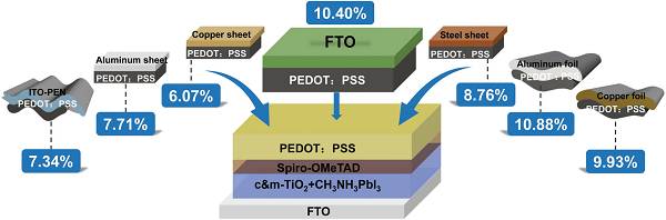 柔性可拆開充電機(jī)充電鈣鈦礦蓄電池在大連理工研制成功