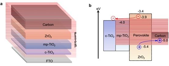 介觀鈣鈦礦太陽(yáng)能充電機(jī)充電蓄電池的結(jié)構(gòu)圖與能帶圖 介觀鈣鈦礦太陽(yáng)能充電機(jī)充電蓄電池的結(jié)構(gòu)圖與能帶圖