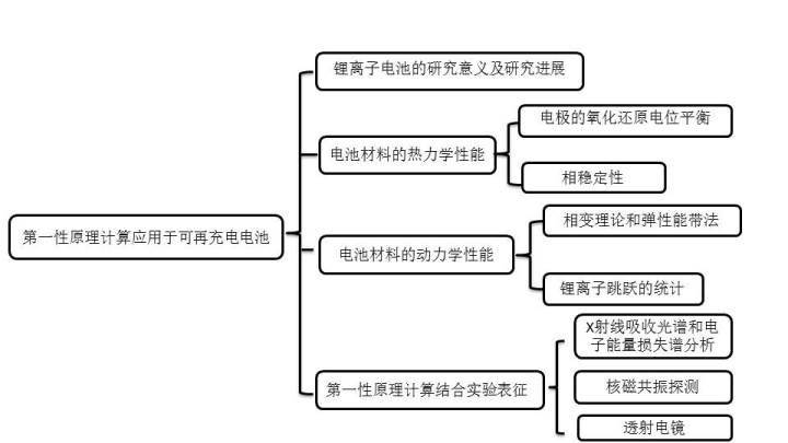 加快充電機可再充電電池材料發(fā)展第一性原理計算怎么理解？
