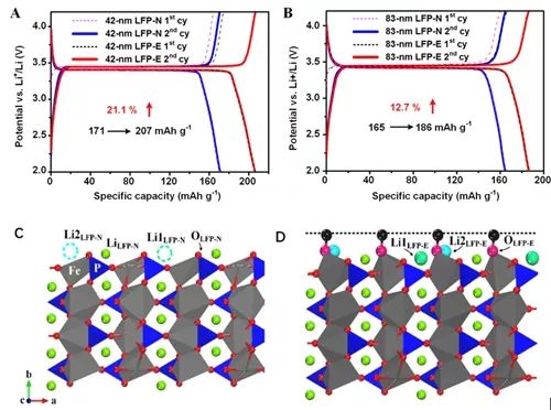 充電機充電鋰電池正極材料研究中納米超容量材料應(yīng)用紀(jì)實