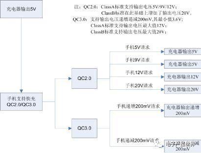 示波器QC2.03.0蓄電池充電機(jī)快充協(xié)議解碼方案 示波器QC2.03.0蓄電池充電機(jī)快充協(xié)議解碼方案