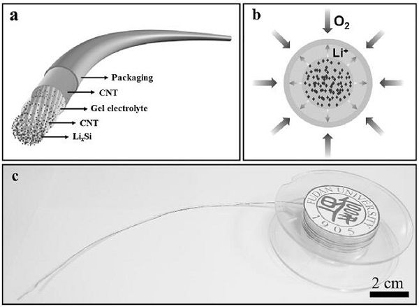 充電機充電硅氧蓄電池纖維闡明 充電機充電硅氧蓄電池纖維闡明