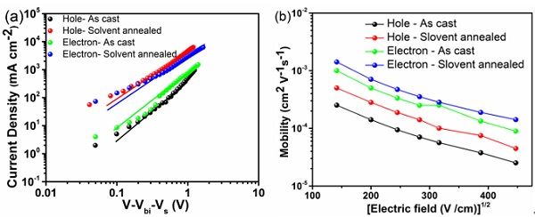 高功能充電機充電有機太陽能蓄電池中無定型聚合物給體資料是如何發(fā)揮重要作用的？