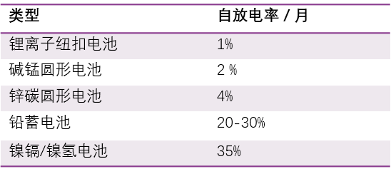 嚴(yán)重影響 NB–IoT 充電機充電蓄電池續(xù)航時間自放電問題該如何解決？