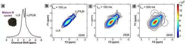 NMR測驗鋰離子在循環(huán)充放電后的Li2S NMR測驗鋰離子在循環(huán)充放電后的Li2S