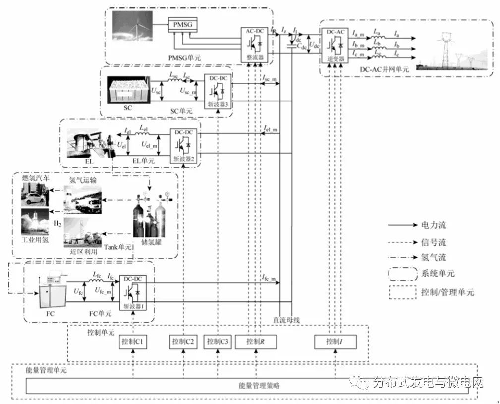 風(fēng)電/制氫/充電機(jī)充電燃料蓄電池/超級(jí)電容器