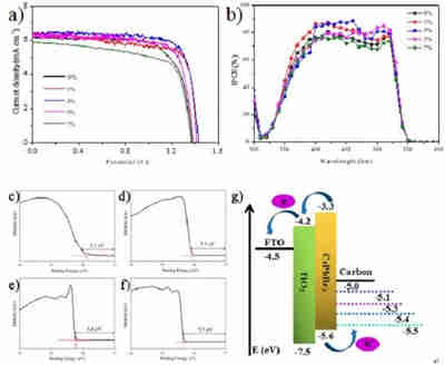 改善無機(jī)鈣鈦礦充電機(jī)充電太陽能蓄電池的合金調(diào)控碳電極功函數(shù)如何進(jìn)行電荷提??？