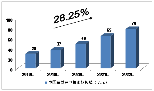 中投顧問對(duì)2018-2022年中國(guó)車載蓄電池充電機(jī)市場(chǎng)規(guī)模預(yù)測(cè) 中投顧問對(duì)2018-2022年中國(guó)車載蓄電池充電機(jī)市場(chǎng)規(guī)模預(yù)測(cè)