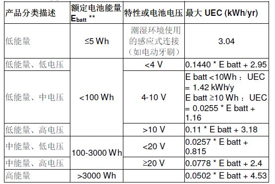 美國DOE對(duì)蓄電池充電機(jī)能效的最新要求有哪些？