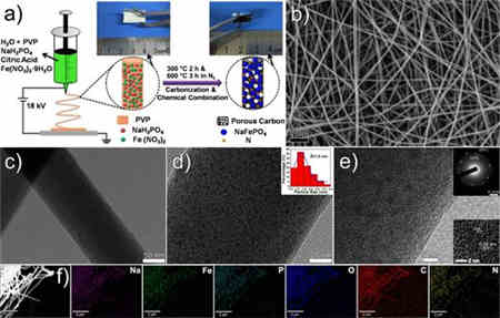 超小磷鐵鈉礦NaFePO4納米粒子用作高性能充電機充電鈉離子蓄電池正極材料 超小磷鐵鈉礦NaFePO4納米粒子用作高性能充電機充電鈉離子蓄電池正極材料
