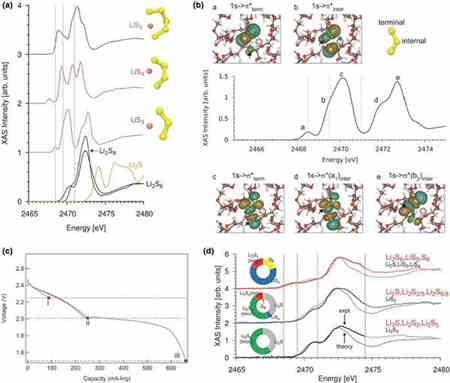 智能充電機充電鋰硫蓄電池中結(jié)合應(yīng)用的現(xiàn)狀及未來展望 智能充電機充電鋰硫蓄電池中結(jié)合應(yīng)用的現(xiàn)狀及未來展望