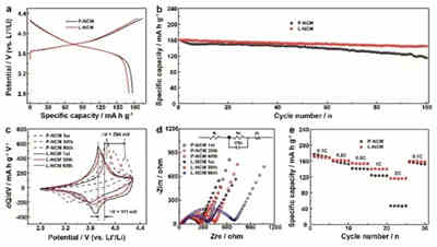 增強(qiáng)充電機(jī)充電固態(tài)蓄電池的界面動(dòng)力學(xué)的離子導(dǎo)體層減弱正極-固態(tài)電解質(zhì)的界面電位研究