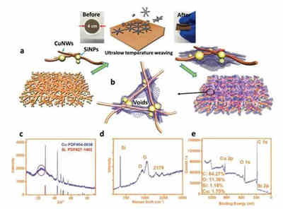 改進(jìn)硅負(fù)極充電機(jī)充電鋰離子蓄電池存儲(chǔ)性能的低溫生長(zhǎng)全碳石墨炔 改進(jìn)硅負(fù)極充電機(jī)充電鋰離子蓄電池存儲(chǔ)性能的低溫生長(zhǎng)全碳石墨炔