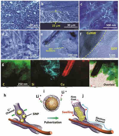 改進(jìn)硅負(fù)極充電機(jī)充電鋰離子蓄電池存儲(chǔ)性能的低溫生長(zhǎng)全碳石墨炔 改進(jìn)硅負(fù)極充電機(jī)充電鋰離子蓄電池存儲(chǔ)性能的低溫生長(zhǎng)全碳石墨炔