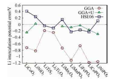 充電機(jī)充電鋰離子蓄電池領(lǐng)域常用模擬計(jì)算方法有哪些？