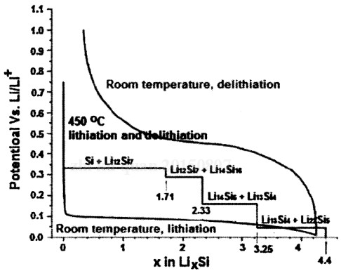 常見充電機(jī)充電鋰電池材料的開路電壓充放電曲線 常見充電機(jī)充電鋰電池材料的開路電壓充放電曲線