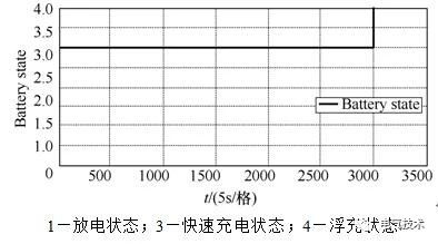 基于充電機充電純鉛蓄電池的風機發(fā)電機組備用電源系統(tǒng) 基于充電機充電純鉛蓄電池的風機發(fā)電機組備用電源系統(tǒng)