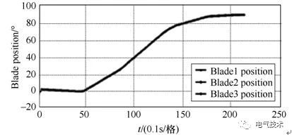 基于充電機充電純鉛蓄電池的風機發(fā)電機組備用電源系統(tǒng) 基于充電機充電純鉛蓄電池的風機發(fā)電機組備用電源系統(tǒng)