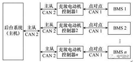 V2G蓄電池充電機充放電站系統(tǒng)CAN總線通信協(xié)議的定制及實施方案 V2G蓄電池充電機充放電站系統(tǒng)CAN總線通信協(xié)議的定制及實施方案
