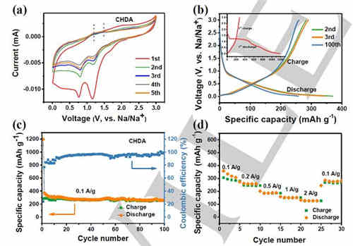 充電機充電電化學蓄電池的非共軛二羧酸陽極材料是個什么東東？