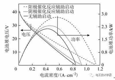 充電機(jī)充電質(zhì)子交換膜燃料蓄電池低溫啟動(dòng)水熱管理特性及優(yōu)化 充電機(jī)充電質(zhì)子交換膜燃料蓄電池低溫啟動(dòng)水熱管理特性及優(yōu)化