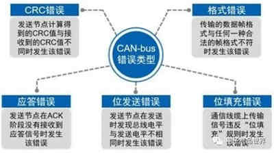 CAN總線錯誤檢測機(jī)制 CAN總線錯誤檢測機(jī)制