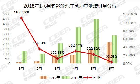 6月充電機充電動力蓄電池裝機總量2.87GWh CATL比亞迪瓜分近7成 6月充電機充電動力蓄電池裝機總量2.87GWh CATL比亞迪瓜分近7成
