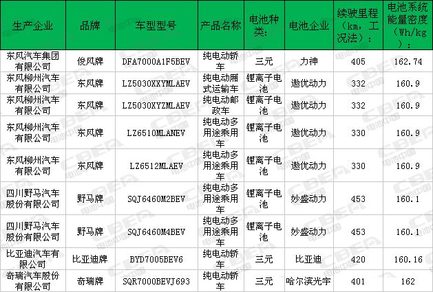 高比能充電機充電蓄電池增加明顯 第7批推薦目錄新能源車充電機充電蓄電池配套分析 高比能充電機充電蓄電池增加明顯 第7批推薦目錄新能源車充電機充電蓄電池配套分析