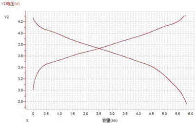 充電機充電鋰離子蓄電池最常用的性能測試-放電曲線分析攻略 充電機充電鋰離子蓄電池最常用的性能測試-放電曲線分析攻略